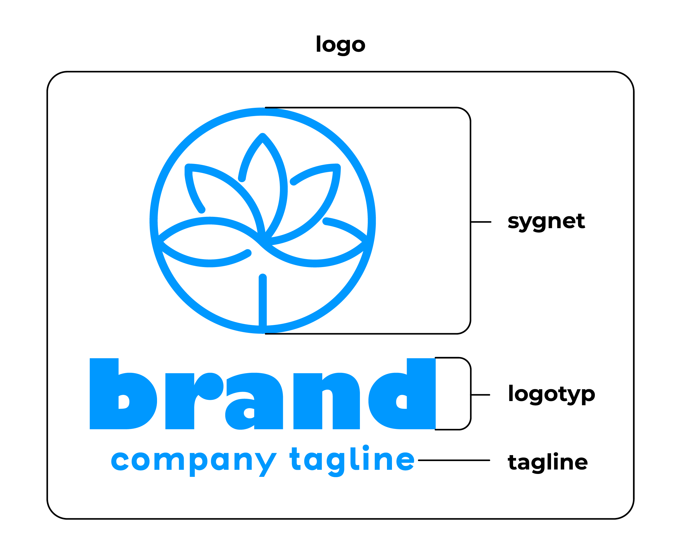 Logo składa się z sygnetu, logotypu i tagline, czyli sloganu reklamowego